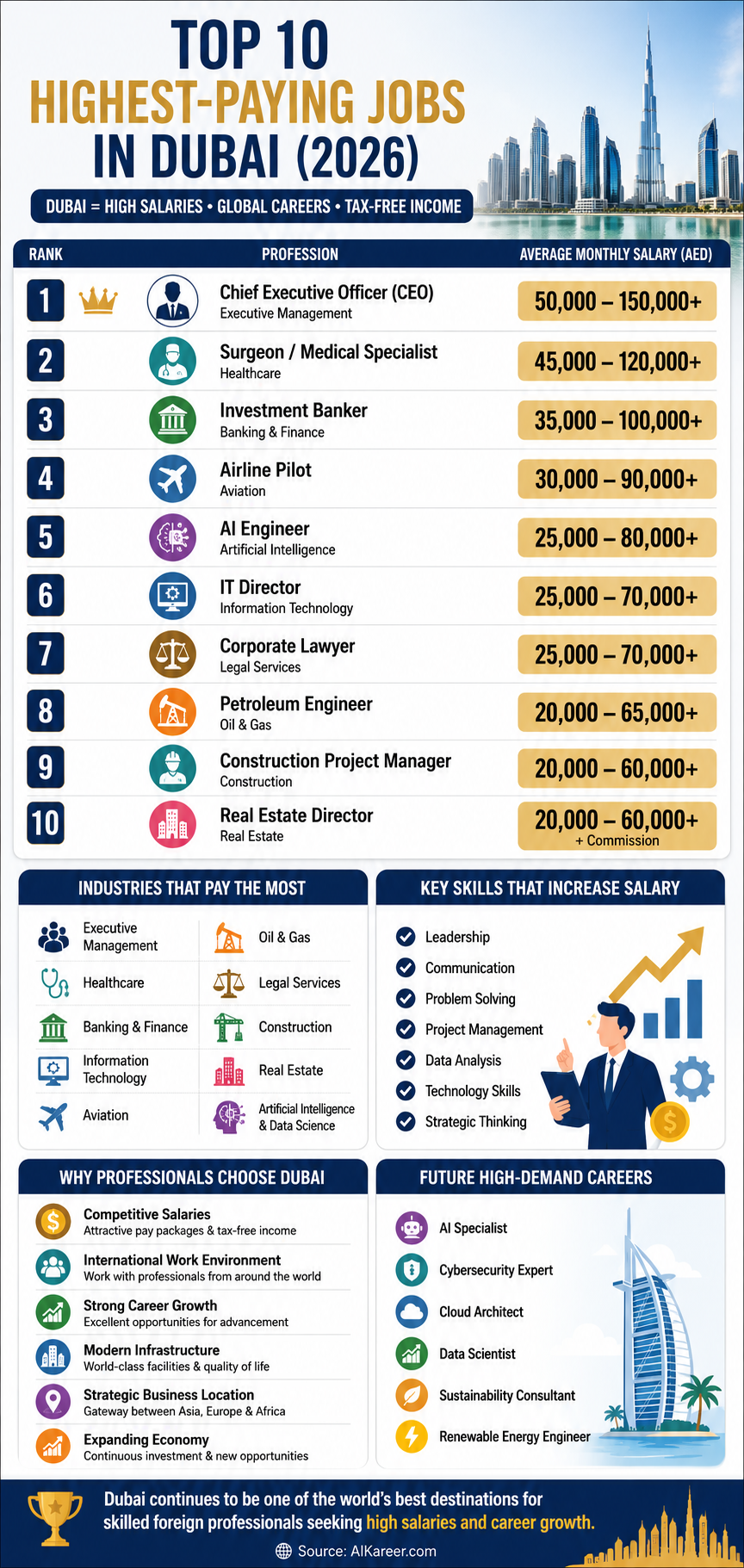 High Paying Profession in Dubai